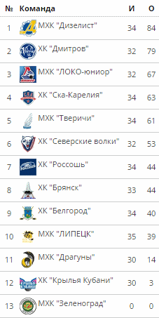 Турнирная таблица хк Дизель